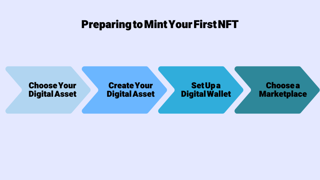 Preparing to mint your first NFT