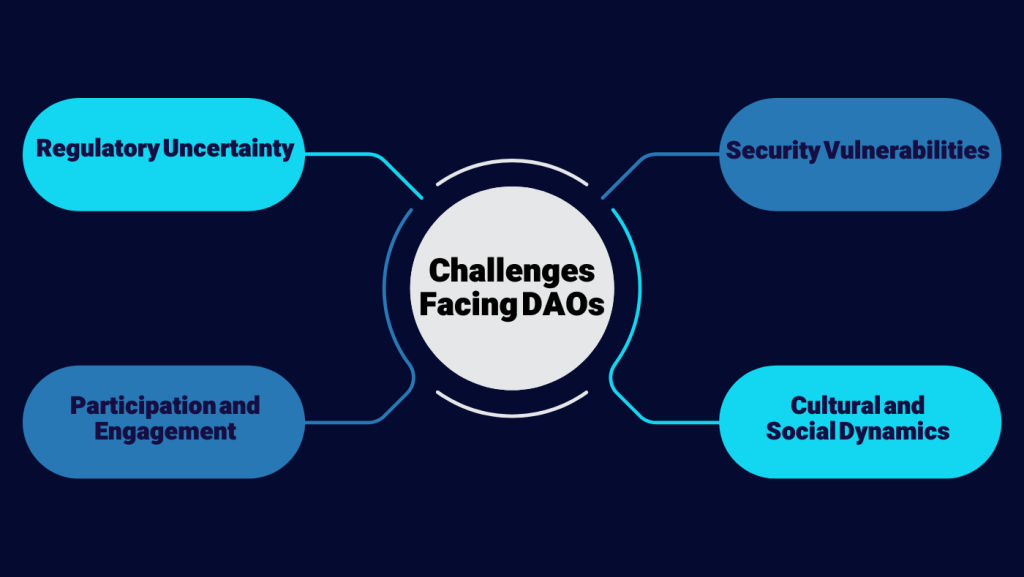 Risks and challenges facing DAO