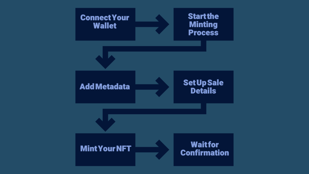 Steps to mint your first NFT