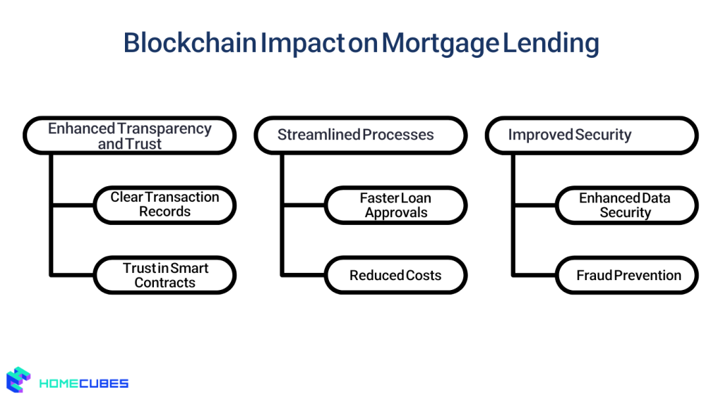 How Blockchain is Revolutionizing Mortgage Lending in Dubai