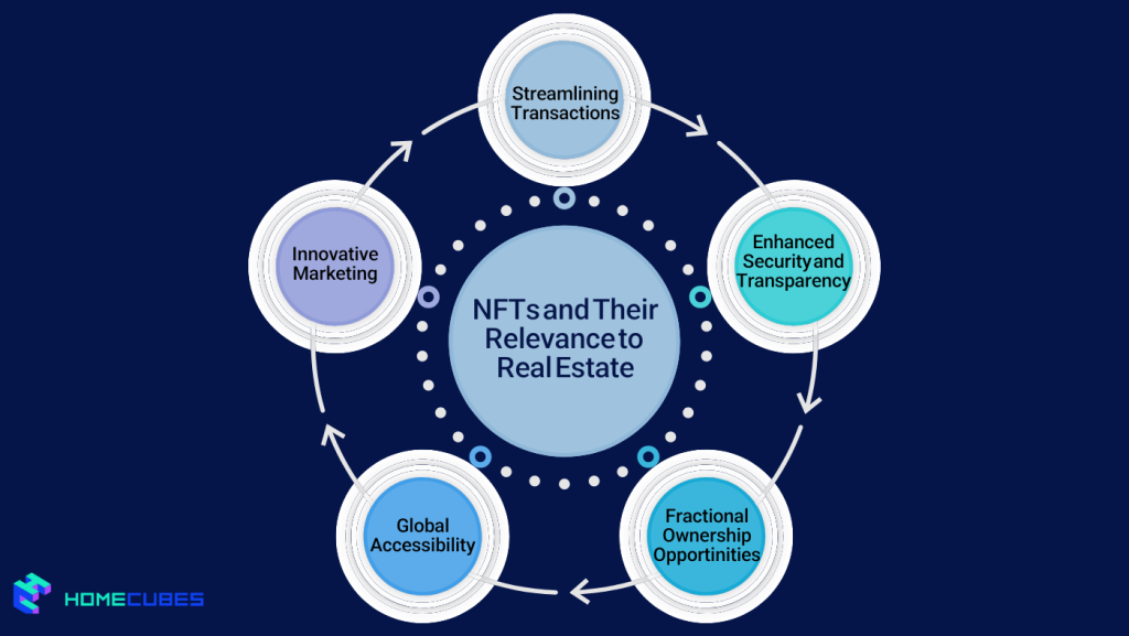 NFTs and Their Relevance to Real Estate