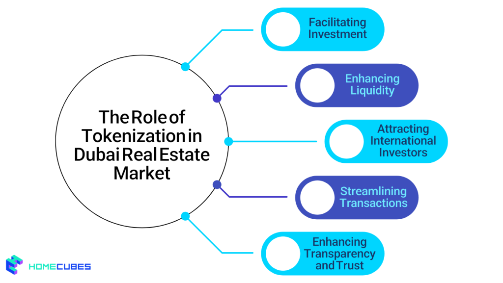 The Role of Tokenization in Dubai’s Real Estate Market