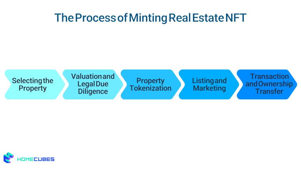 The Process of Minting Real Estate NFT