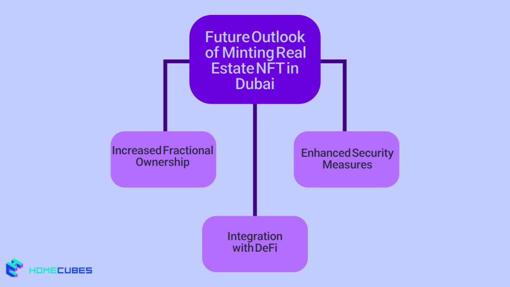 Challenges and Future Outlook of Minting Real Estate NFT