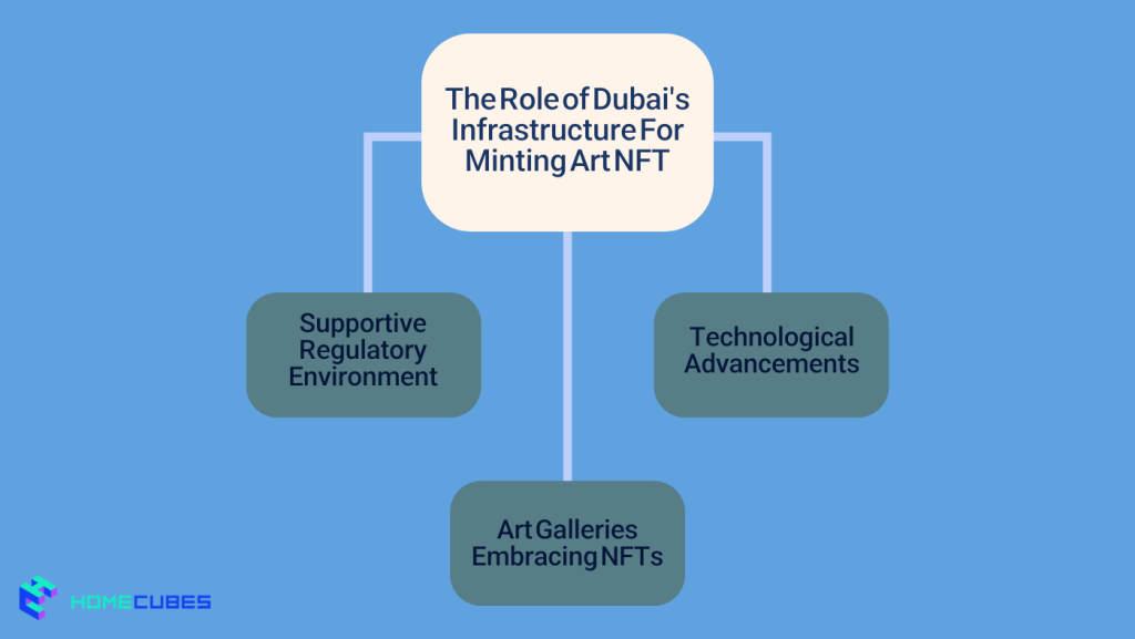 The Role of Dubai's Infrastructure in Art NFT