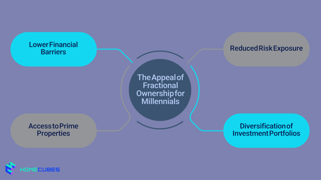 The Appeal of Fractional Ownership for Millennials