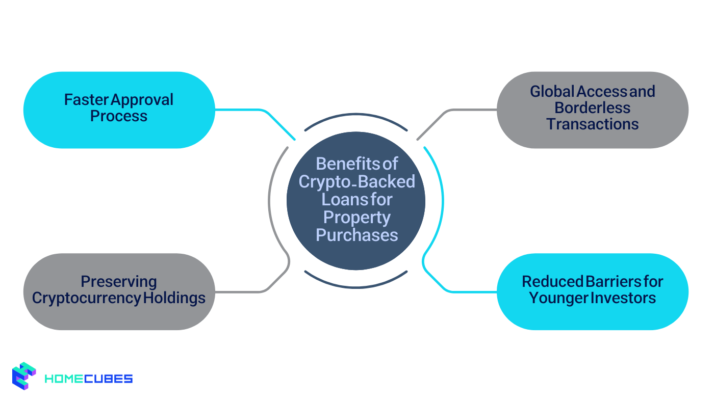 Crypto-backed loans property UAE