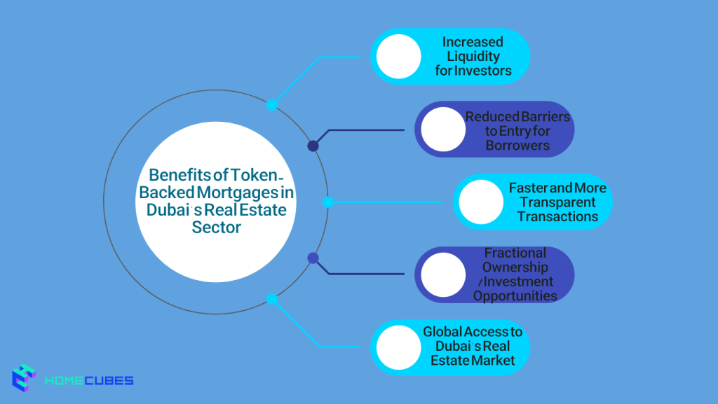 Benefits of Token-Backed Mortgages in Dubai’s Real Estate Sector