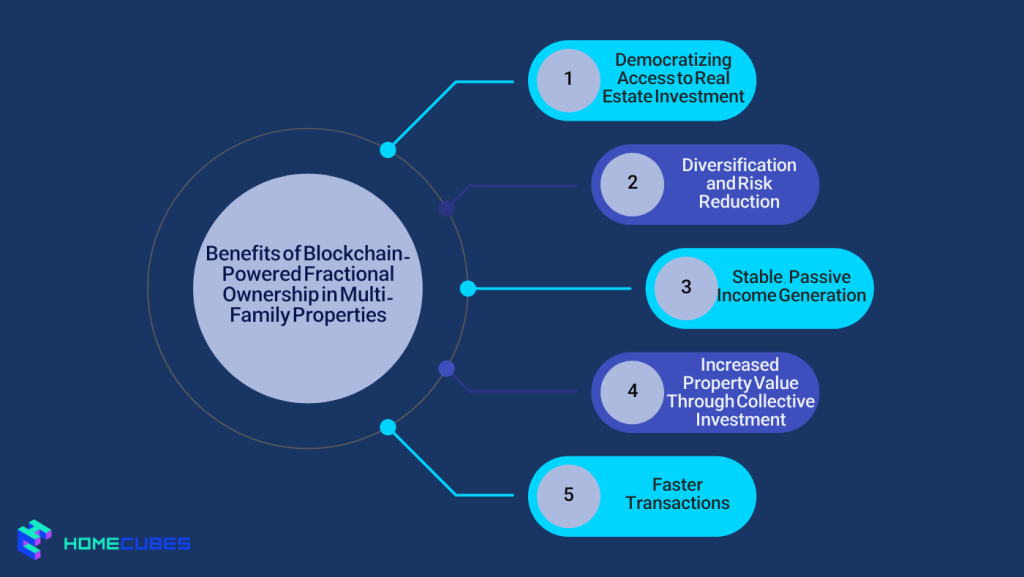 Benefits of Blockchain-Powered Fractional Ownership in Multi-Family Properties