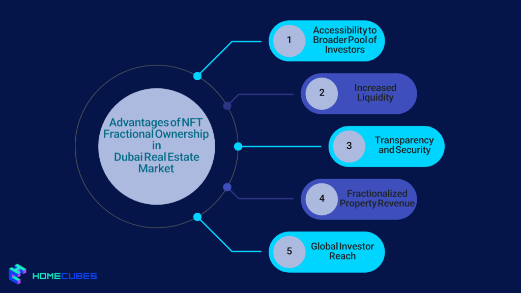 Advantages of NFT Fractional Ownership in Dubai’s Real Estate Market