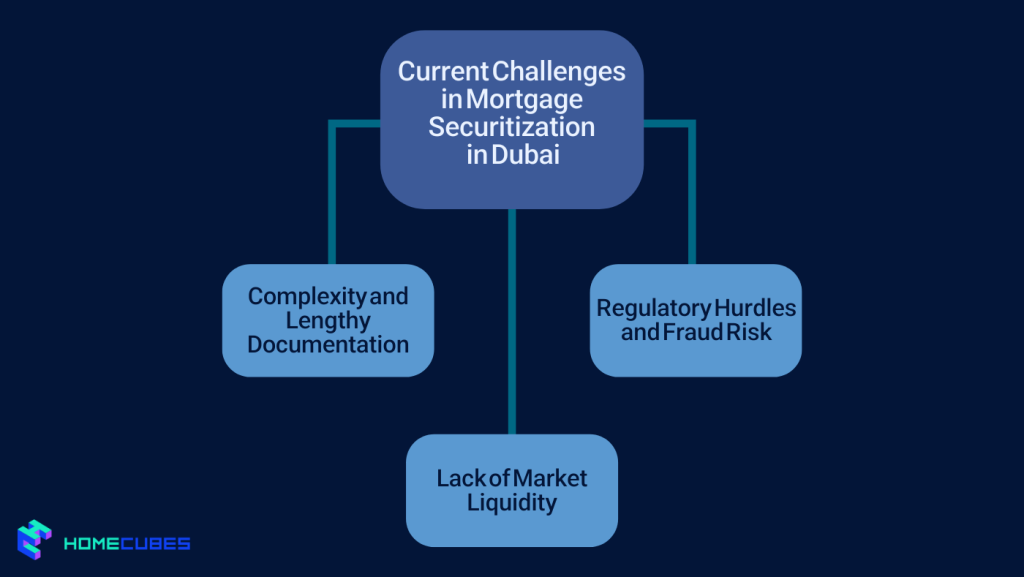 Current Challenges in Mortgage Securitization in Dubai