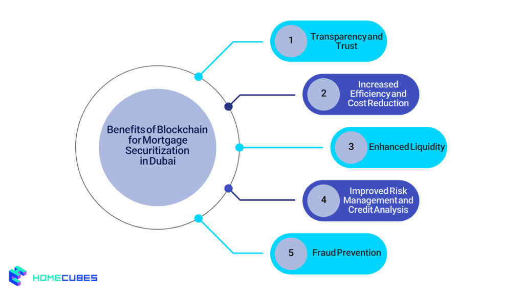 Benefits of Blockchain for Mortgage Securitization in Dubai
