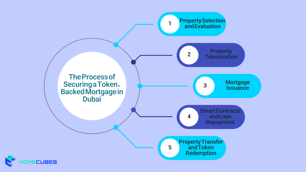 The Process of Securing a Token-Backed Mortgage in Dubai