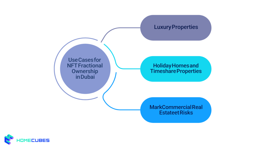 Use Cases for NFT Fractional Ownership in Dubai