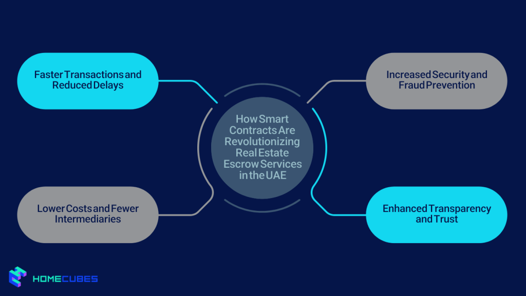 How Smart Contracts Are Revolutionizing Real Estate Escrow Services in the UAE