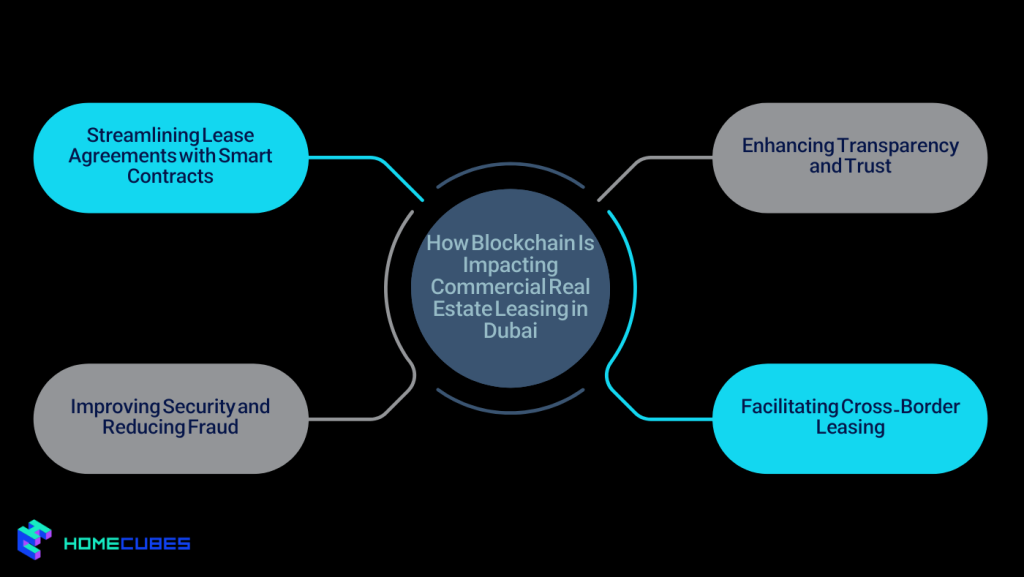 How Blockchain Is Impacting Commercial Real Estate Leasing in Dubai