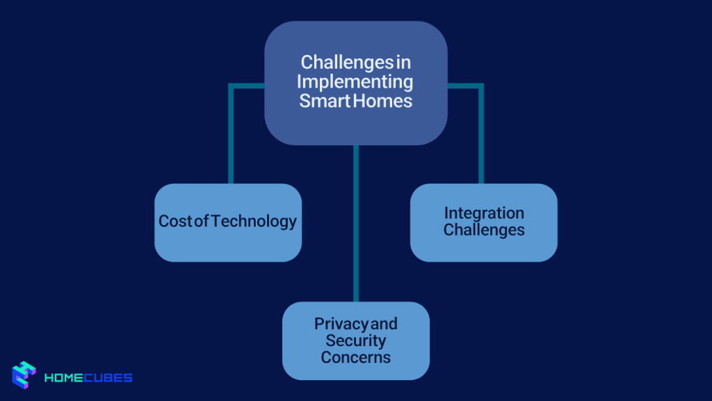Challenges in Implementing Smart Homes