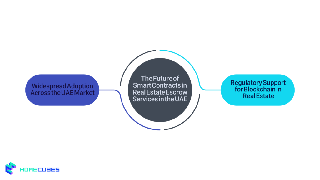 The Future of Smart Contracts in Real Estate Escrow Services in the UAE