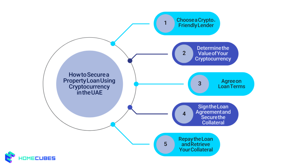 How to Secure a Property Loan Using Cryptocurrency in the UAE