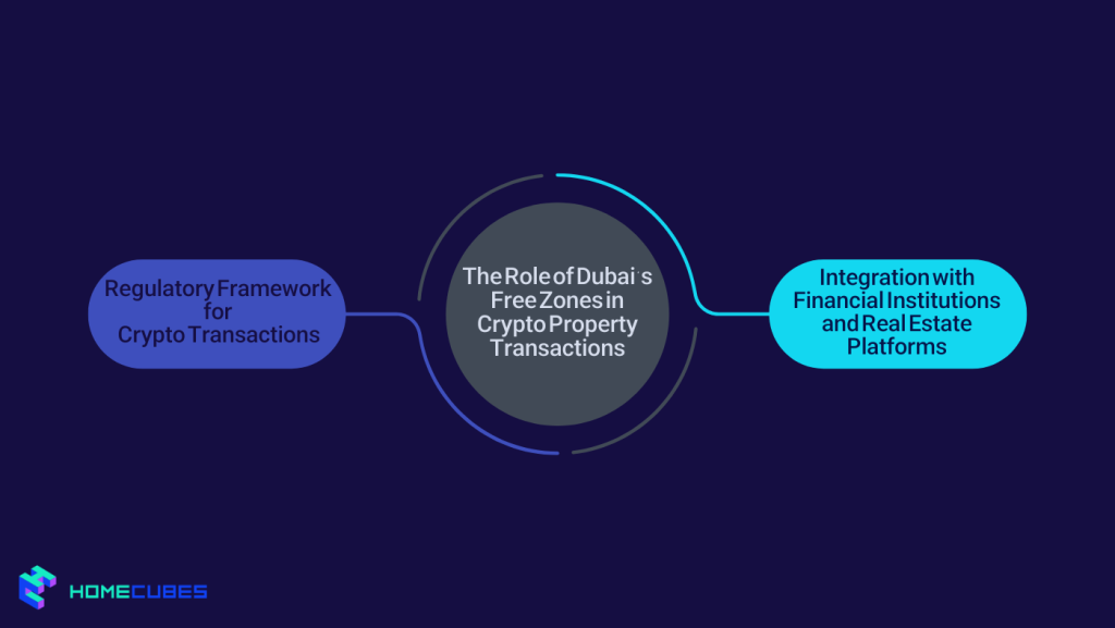 The Role of Dubai’s Free Zones in Crypto Property Transactions