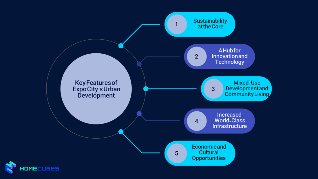Key Features of Expo City’s Urban Development