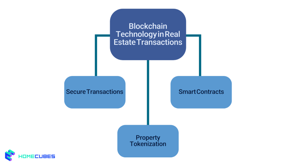 Blockchain Technology in Real Estate Transactions