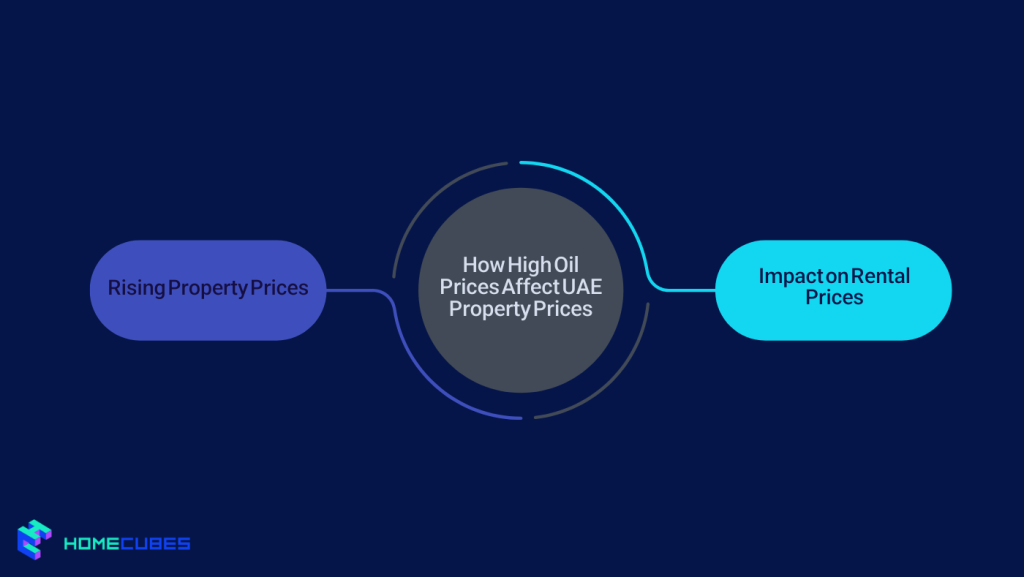 The Impact of High Oil Prices on UAE Real Estate Supply
