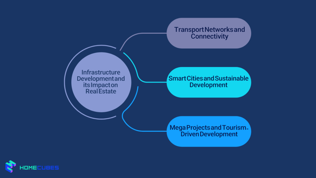 Infrastructure Development and its Impact on Real Estate