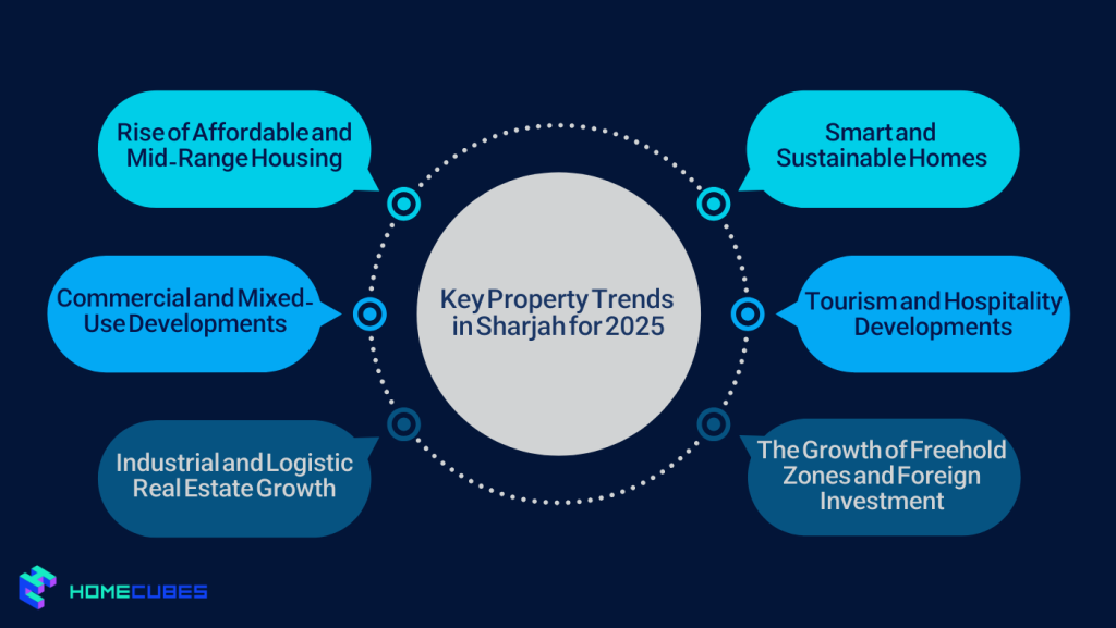 Key Property Trends in Sharjah for 2025