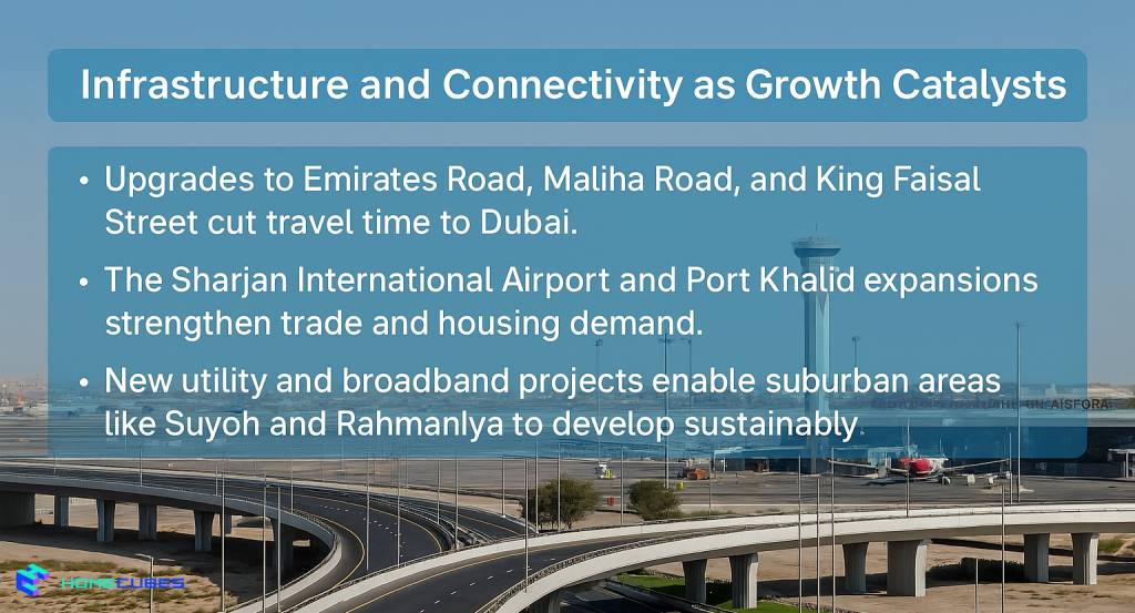 Infrastructure grows Real Estate Projects Sharjah
