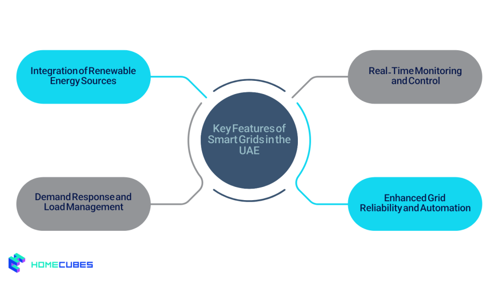 Key Features of Smart Grids in the UAE