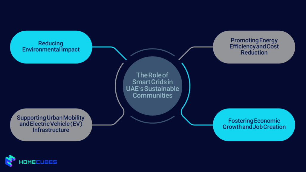 The Role of Smart Grids in UAE’s Sustainable Communities