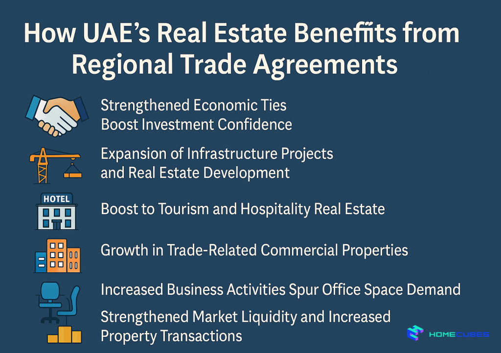 UAE’s Real Estate Benefits from Regional Trade Agreements