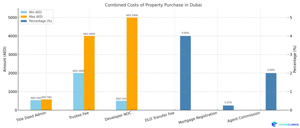Fees and Charges of Jointly Owned Property Registration Dubai