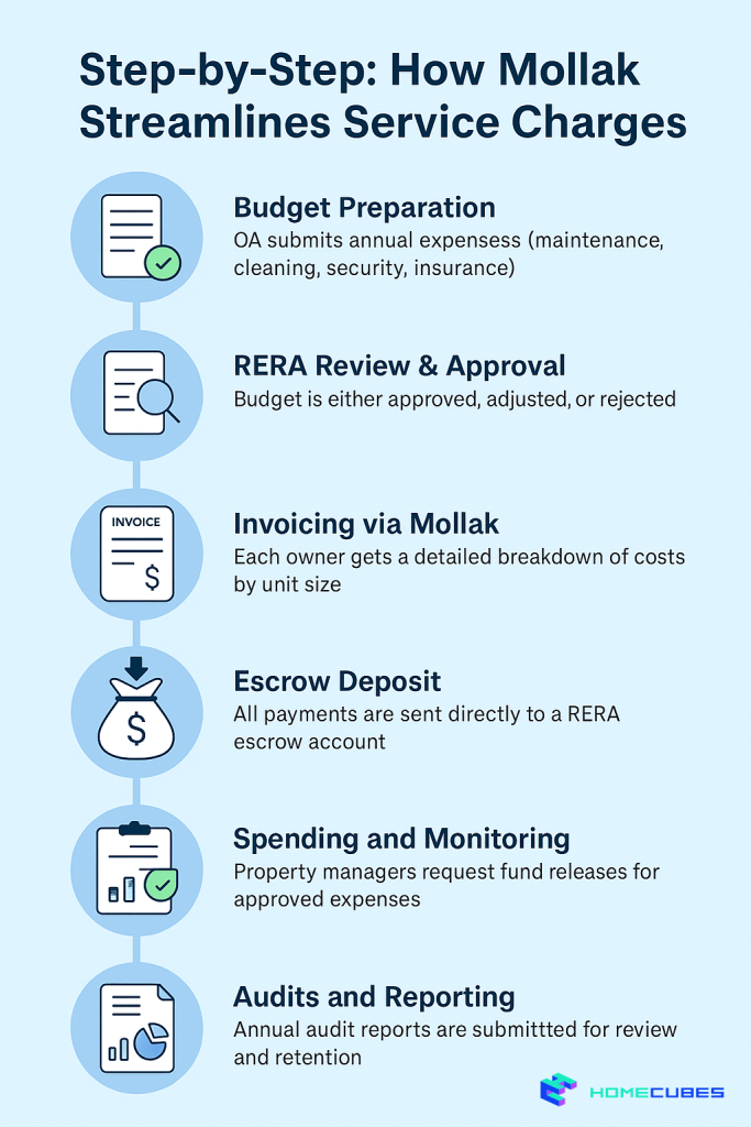 How Mollak System Dubai streamlines service charges