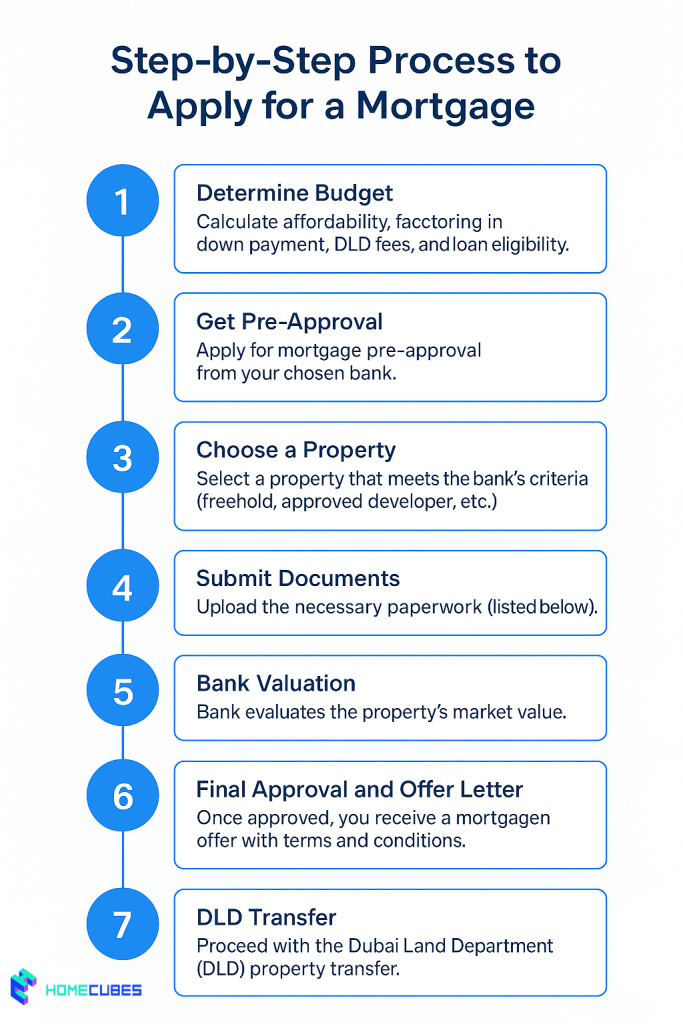 Steps to apply for Property Mortgage Dubai Abu Dhabi
