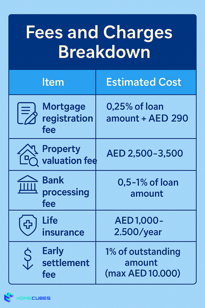Fees and Charges of Property Mortgage Dubai Abu Dhabi