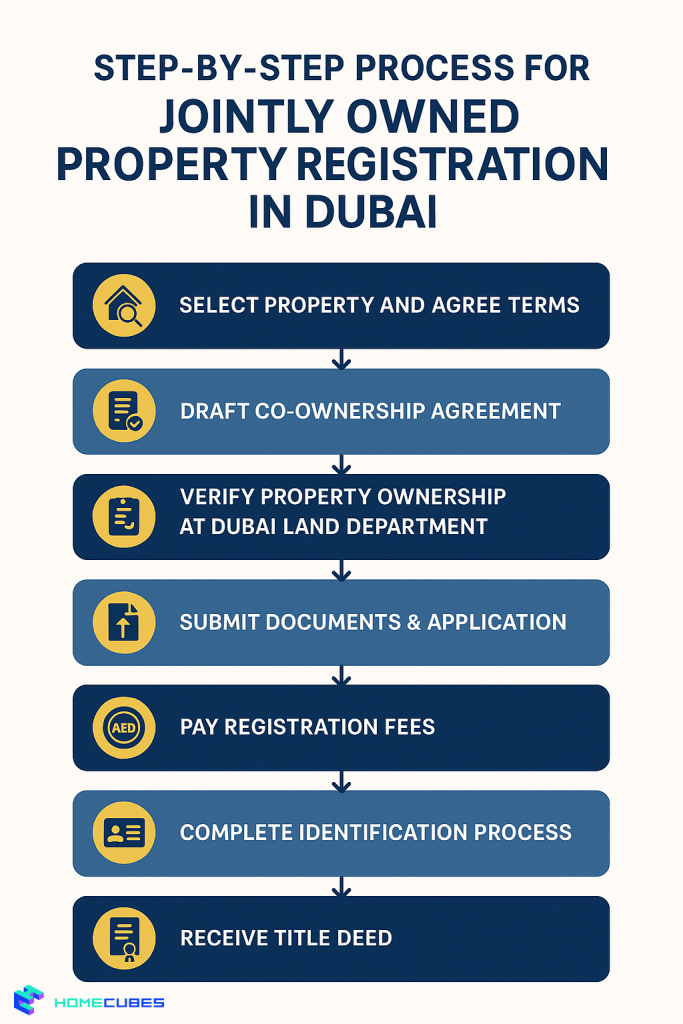 Step-by-Step Process for Jointly Owned Property Registration Dubai