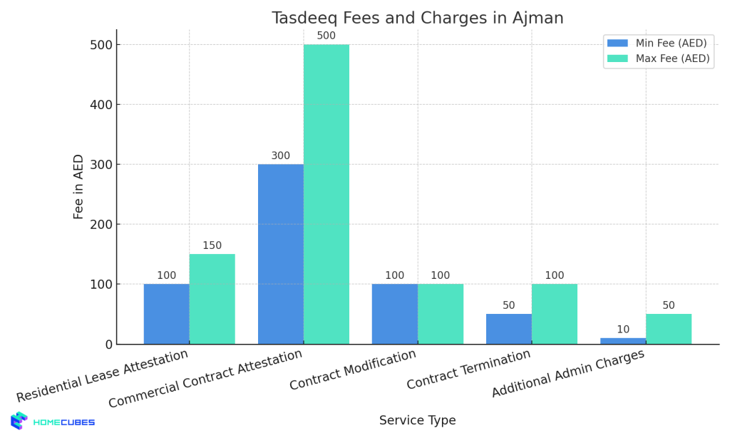 Fees and Charges of Tasdeeq Ajman