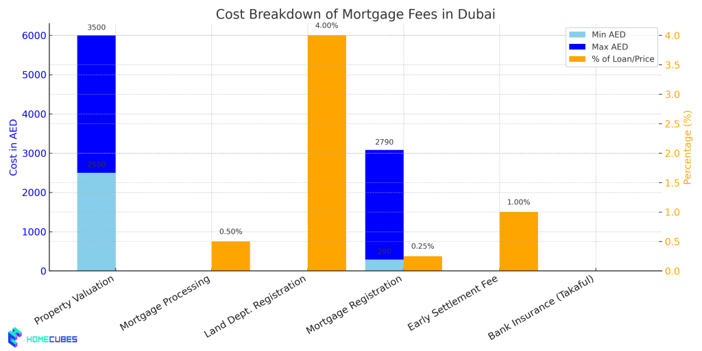 Cost of different Mortgage Types Dubai