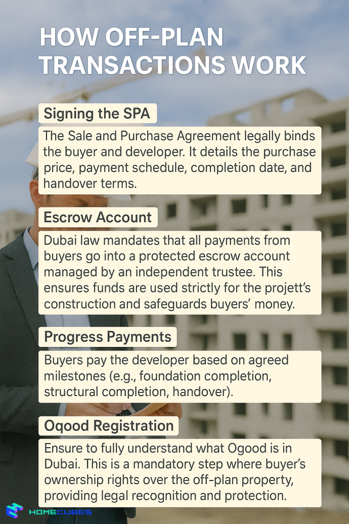 Off-plan property transactions Dubai