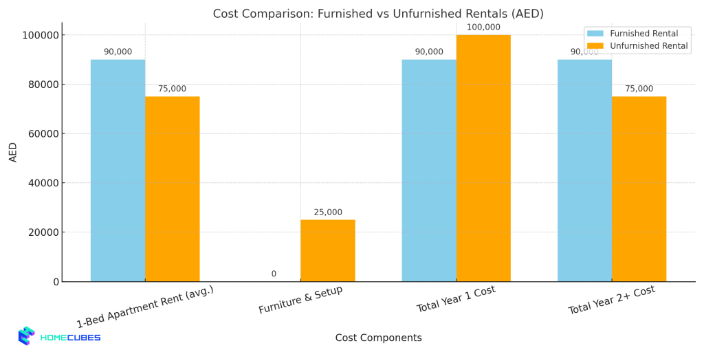 cost comparison furnished unfurnished rental options uae
