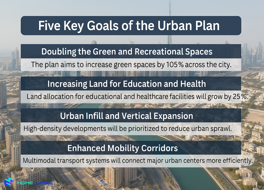 Goals of Dubai Urban Master Plan 2040
