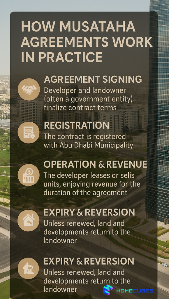 How Musataha Agreements Work in Practice