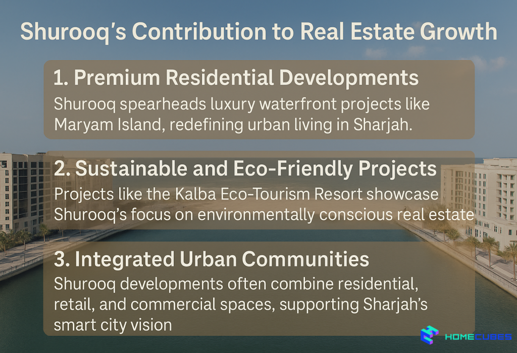 Shurooq Sharjah Contribution to Real Estate Growth