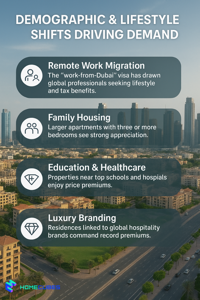 Demographic & Lifestyle Shifts increases the Dubai Real Estate Prices 2025