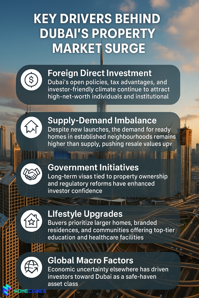 drivers of Dubai Real Estate Prices 2025 surge