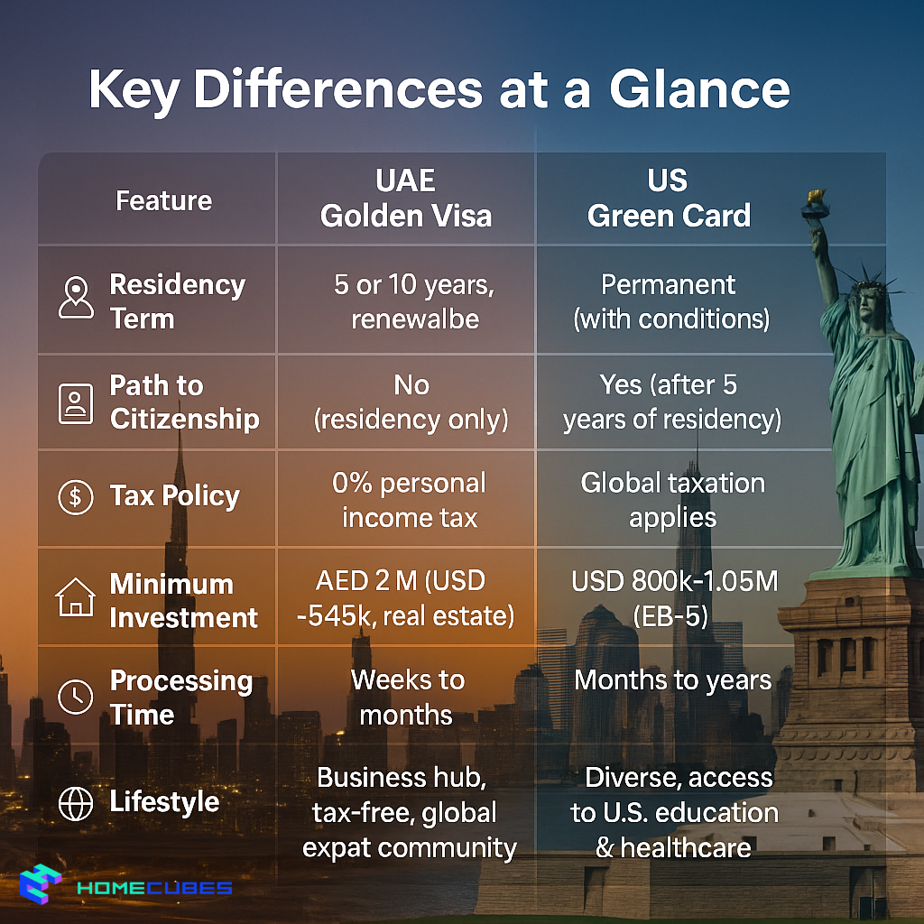 key differences UAE Golden Visa vs US Green Card