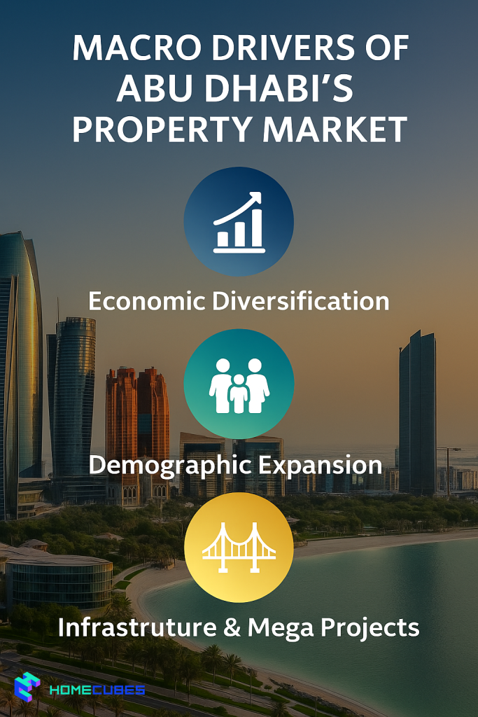 Macro drivers for Abu Dhabi Real Estate Trends 2025